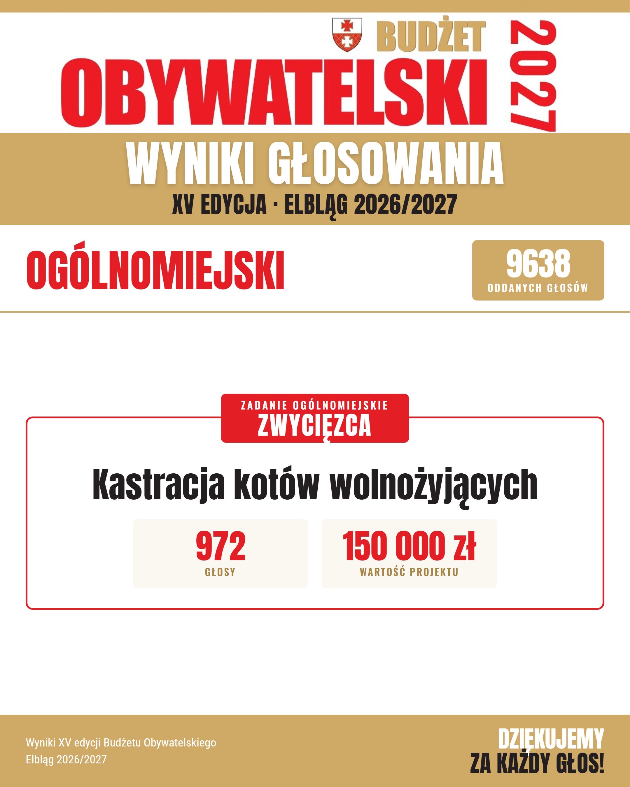BO27_wyniki_1b_ogolnomiejski_kastracja_kotow