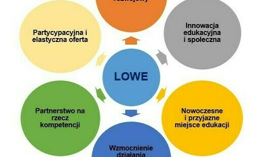 Zdjęcie do LOWE na Zawodziu